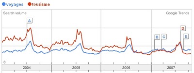 Google Trends sur Tourism et holidays (c) Google Trends 2007