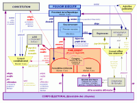 Les partis politiques et les institutions