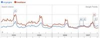 Nébuloscope et autres Google Trends